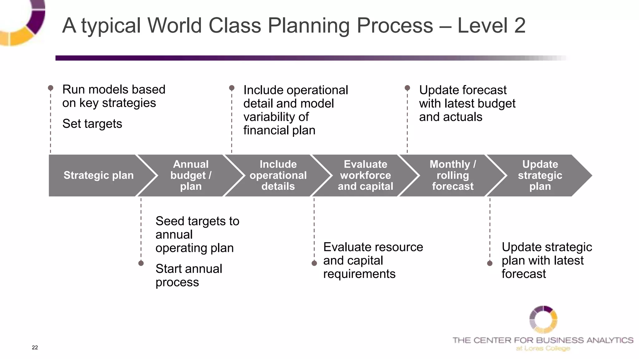 22
Run models based
on key strategies
Set targets
Seed targets to
annual
operating plan
Start annual
process
Update strategic
plan with latest
forecast
Evaluate resource
and capital
requirements
A typical World Class Planning Process – Level 2
Strategic plan
Annual
budget /
plan
Include
operational
details
Evaluate
workforce
and capital
Monthly /
rolling
forecast
Update
strategic
plan
Include operational
detail and model
variability of
financial plan
Update forecast
with latest budget
and actuals
 