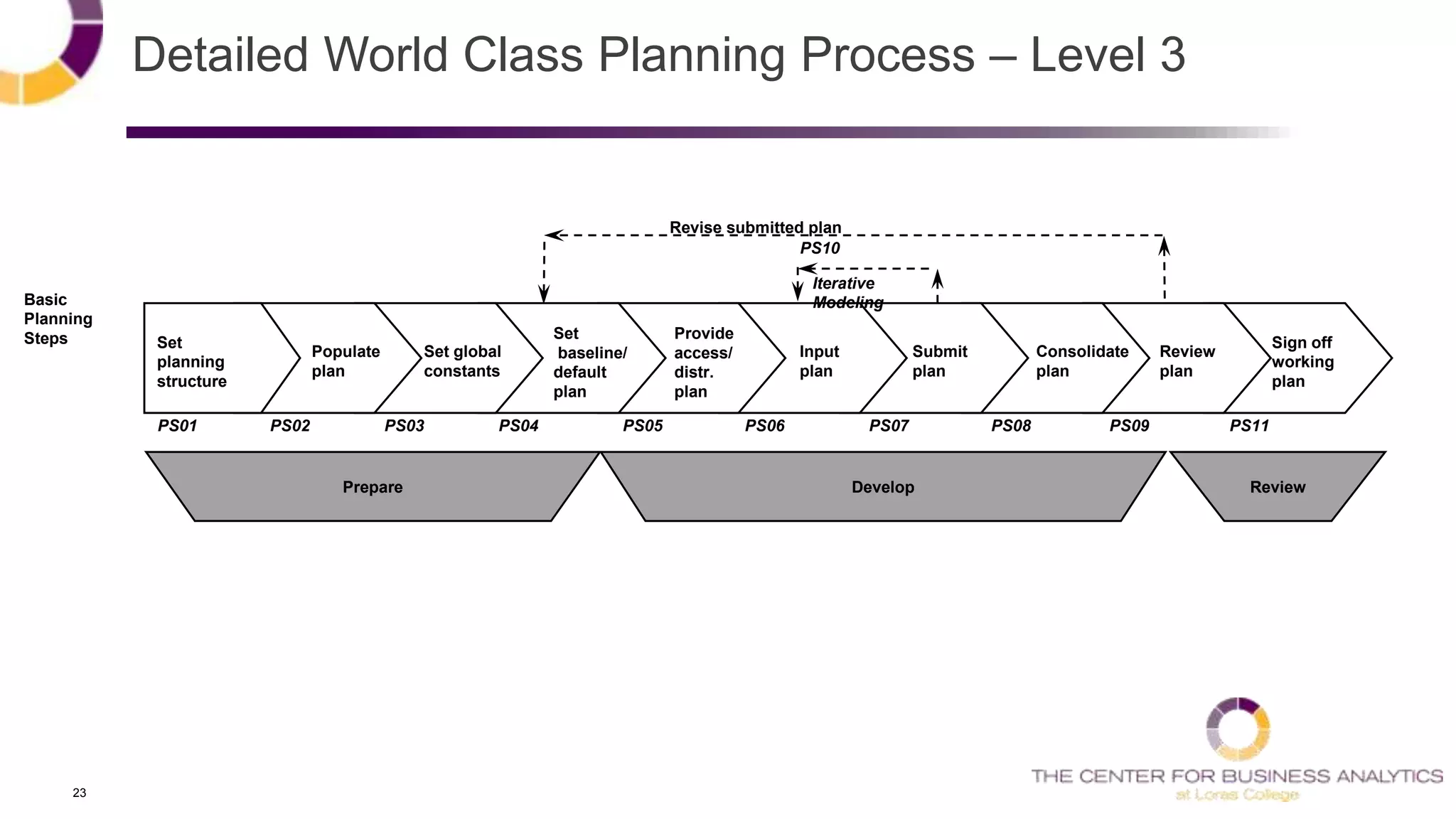 23
Detailed World Class Planning Process – Level 3
Basic
Planning
Steps
Prepare Develop
Sign off
working
plan
Review
Provide
access/
distr.
plan
Input
plan
Submit
plan
Consolidate
plan
Review
plan
Revise submitted plan
Set
planning
structure
Populate
plan
Set global
constants
Set
baseline/
default
plan
PS01 PS02 PS03 PS04 PS05 PS06 PS07 PS08 PS09 PS11
PS10
Iterative
Modeling
 