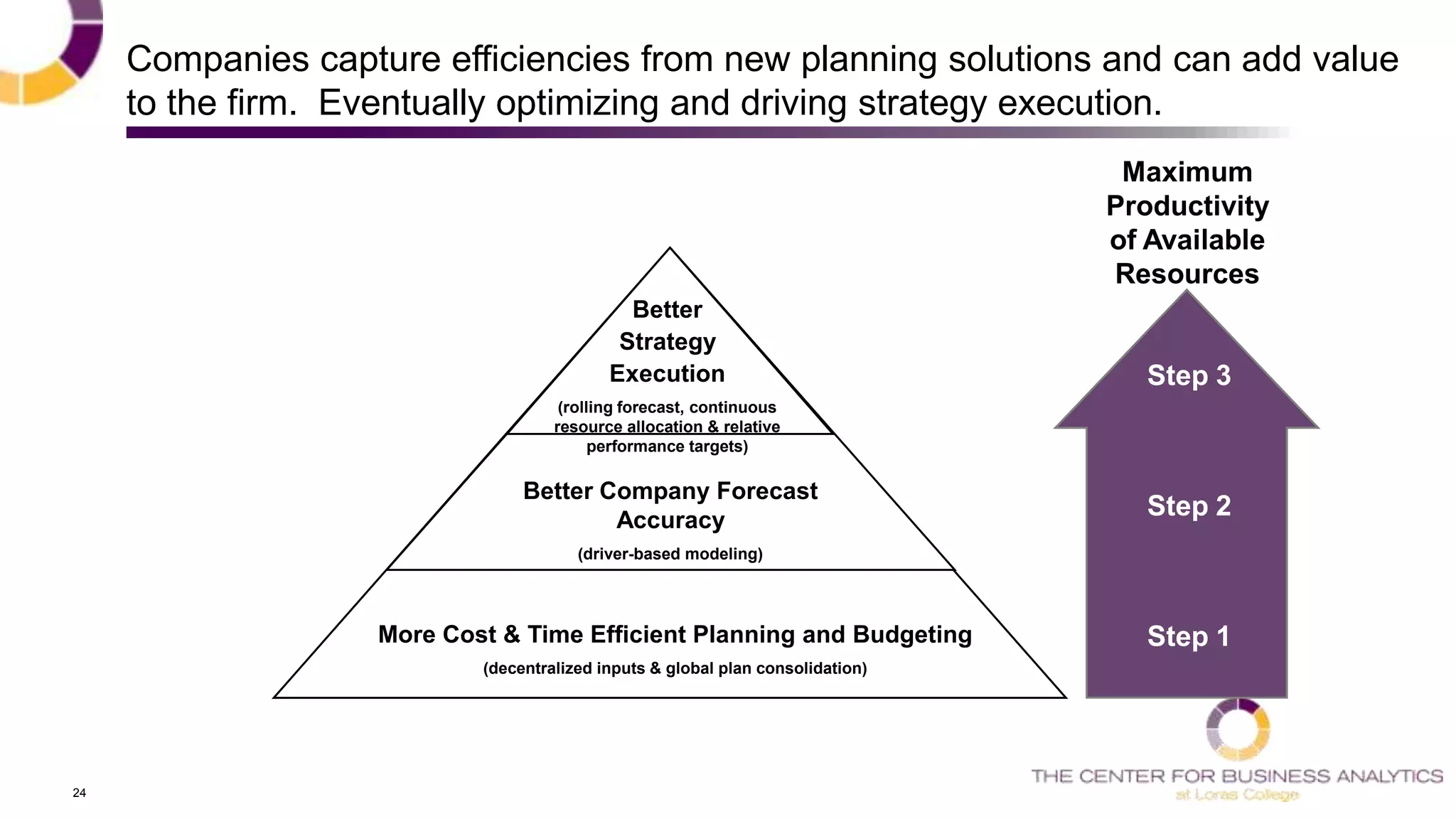 24
Companies capture efficiencies from new planning solutions and can add value
to the firm. Eventually optimizing and driving strategy execution.
Step 1
Step 2
Step 3
Maximum
Productivity
of Available
Resources
More Cost & Time Efficient Planning and Budgeting
(decentralized inputs & global plan consolidation)
Better Company Forecast
Accuracy
(driver-based modeling)
Better
Strategy
Execution
(rolling forecast, continuous
resource allocation & relative
performance targets)
 