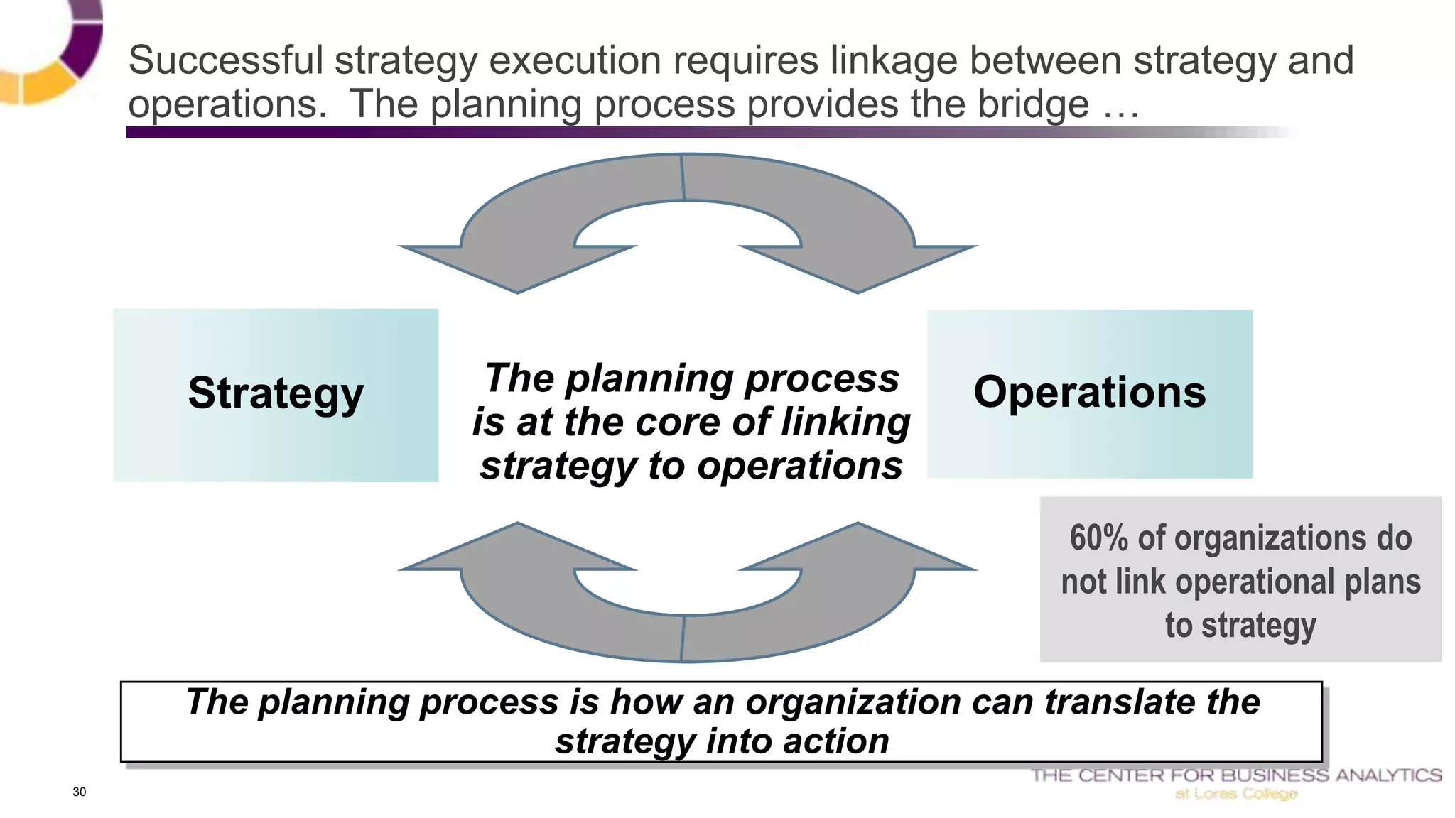 30
Successful strategy execution requires linkage between strategy and
operations. The planning process provides the bridge …
Strategy OperationsThe planning process
is at the core of linking
strategy to operations
The planning process is how an organization can translate the
strategy into action
60% of organizations do
not link operational plans
to strategy
 