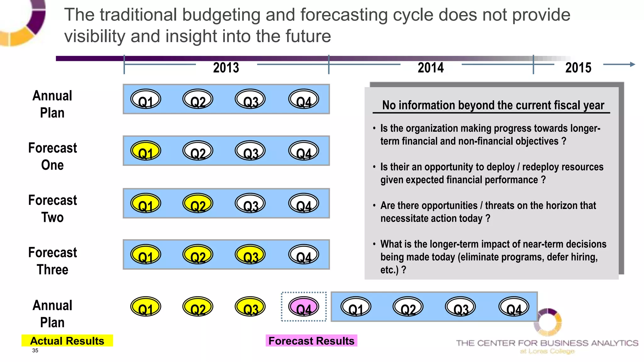 35
The traditional budgeting and forecasting cycle does not provide
visibility and insight into the future
Q1 Q2 Q4Q3Annual
Plan
Forecast
One
Q1 Q2 Q4Q3
Forecast
Two
Q1 Q2 Q4Q3
Forecast
Three
Q1 Q2 Q4Q3
Annual
Plan
Q1 Q2 Q4Q3 Q1 Q2 Q4Q3
2013 2014 2015
Actual Results
No information beyond the current fiscal year
• Is the organization making progress towards longer-
term financial and non-financial objectives ?
• Is their an opportunity to deploy / redeploy resources
given expected financial performance ?
• Are there opportunities / threats on the horizon that
necessitate action today ?
• What is the longer-term impact of near-term decisions
being made today (eliminate programs, defer hiring,
etc.) ?
Forecast Results
 