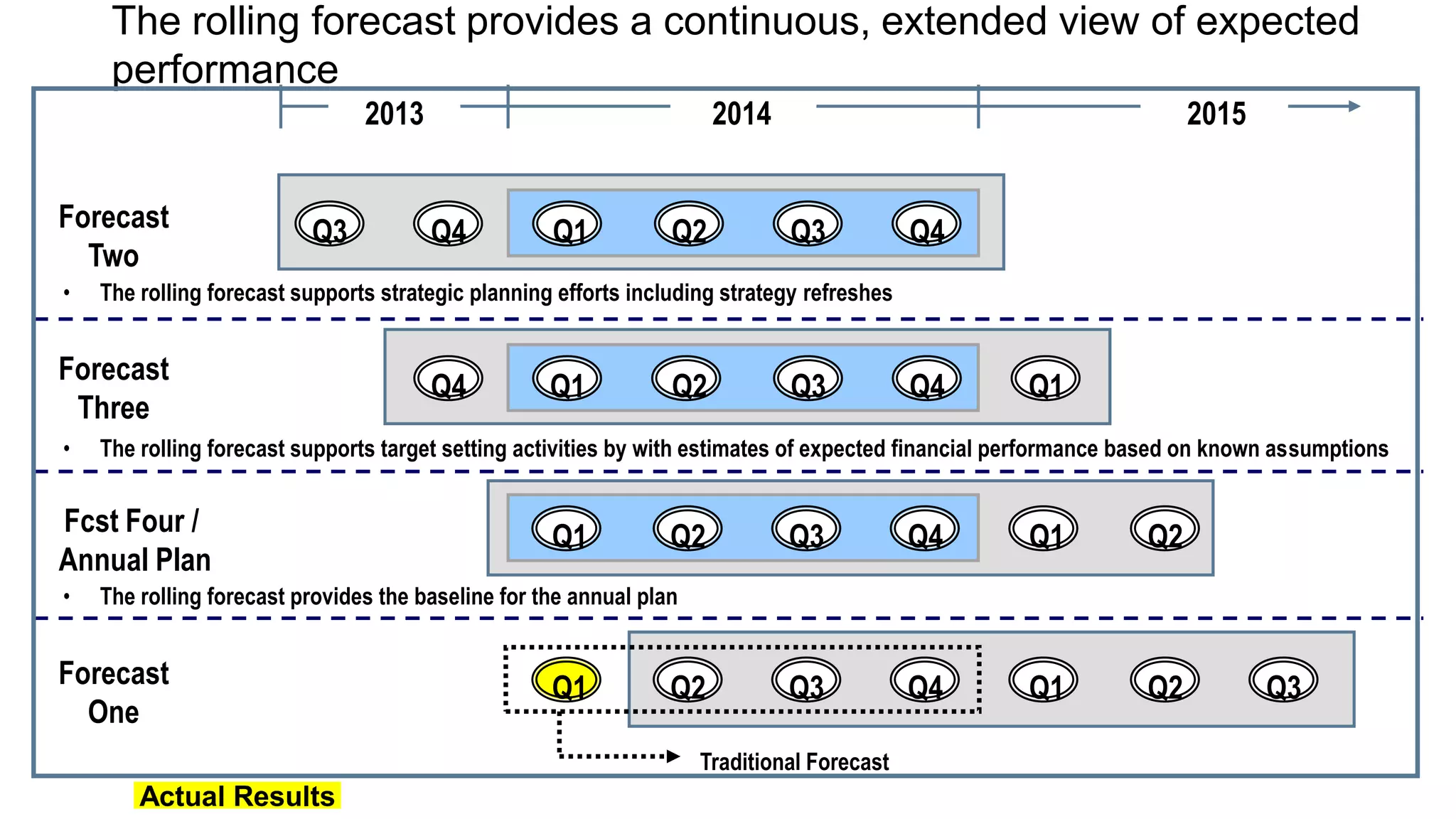The rolling forecast provides a continuous, extended view of expected
performance
Forecast
Two
Forecast
Three
Q3 Q4 Q2Q1
2013 2014 2015
Q3 Q4
Q4 Q1 Q3Q2 Q4 Q1
Fcst Four /
Annual Plan
Q2Q1 Q3 Q4 Q2Q1
Forecast
One
Q2 Q3 Q4 Q2Q1 Q3
• The rolling forecast supports strategic planning efforts including strategy refreshes
Q1
• The rolling forecast supports target setting activities by with estimates of expected financial performance based on known assumptions
• The rolling forecast provides the baseline for the annual plan
Actual Results
Traditional Forecast
 