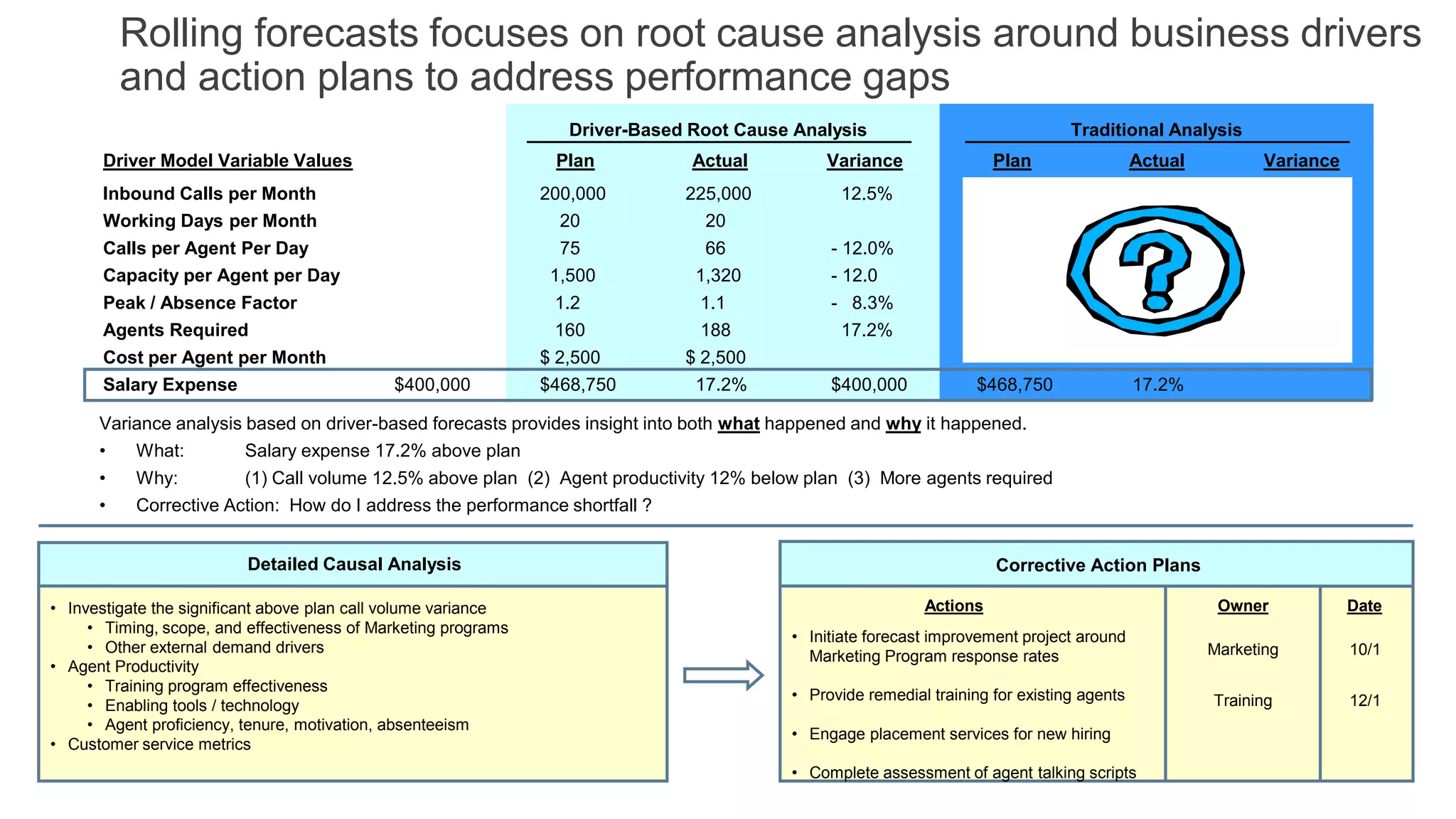 Rolling forecasts focuses on root cause analysis around business drivers
and action plans to address performance gaps
Inbound Calls per Month 200,000 225,000 12.5%
Working Days per Month 20 20
Calls per Agent Per Day 75 66 - 12.0%
Capacity per Agent per Day 1,500 1,320 - 12.0
Peak / Absence Factor 1.2 1.1 - 8.3%
Agents Required 160 188 17.2%
Cost per Agent per Month $ 2,500 $ 2,500
Salary Expense $400,000 $468,750 17.2% $400,000 $468,750 17.2%
Plan Actual Variance Plan Actual Variance
Driver-Based Root Cause Analysis Traditional Analysis
Variance analysis based on driver-based forecasts provides insight into both what happened and why it happened.
• What: Salary expense 17.2% above plan
• Why: (1) Call volume 12.5% above plan (2) Agent productivity 12% below plan (3) More agents required
• Corrective Action: How do I address the performance shortfall ?
Detailed Causal Analysis
• Investigate the significant above plan call volume variance
• Timing, scope, and effectiveness of Marketing programs
• Other external demand drivers
• Agent Productivity
• Training program effectiveness
• Enabling tools / technology
• Agent proficiency, tenure, motivation, absenteeism
• Customer service metrics
Corrective Action Plans
Actions Owner Date
• Initiate forecast improvement project around
Marketing Program response rates
• Provide remedial training for existing agents
• Engage placement services for new hiring
• Complete assessment of agent talking scripts
Marketing
Training
10/1
12/1
Driver Model Variable Values
 
