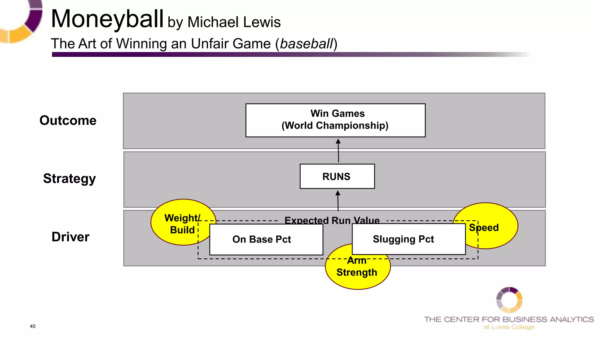 40
Outcome
Strategy
Driver
Win Games
(World Championship)
RUNS
Moneyballby Michael Lewis
The Art of Winning an Unfair Game (baseball)
Speed
Weight/
Build
Arm
Strength
Expected Run Value
Slugging PctOn Base Pct
 