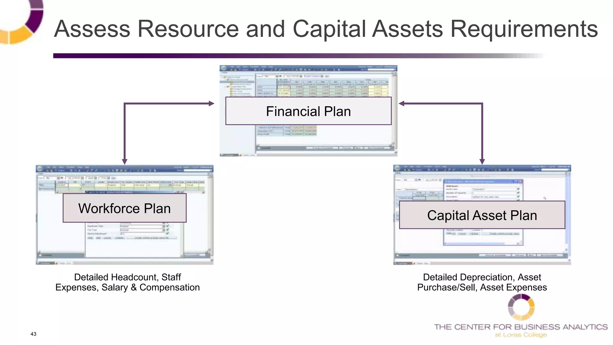 43
Assess Resource and Capital Assets Requirements
Workforce Plan
Financial Plan
Capital Asset Plan
Detailed Headcount, Staff
Expenses, Salary & Compensation
Detailed Depreciation, Asset
Purchase/Sell, Asset Expenses
 