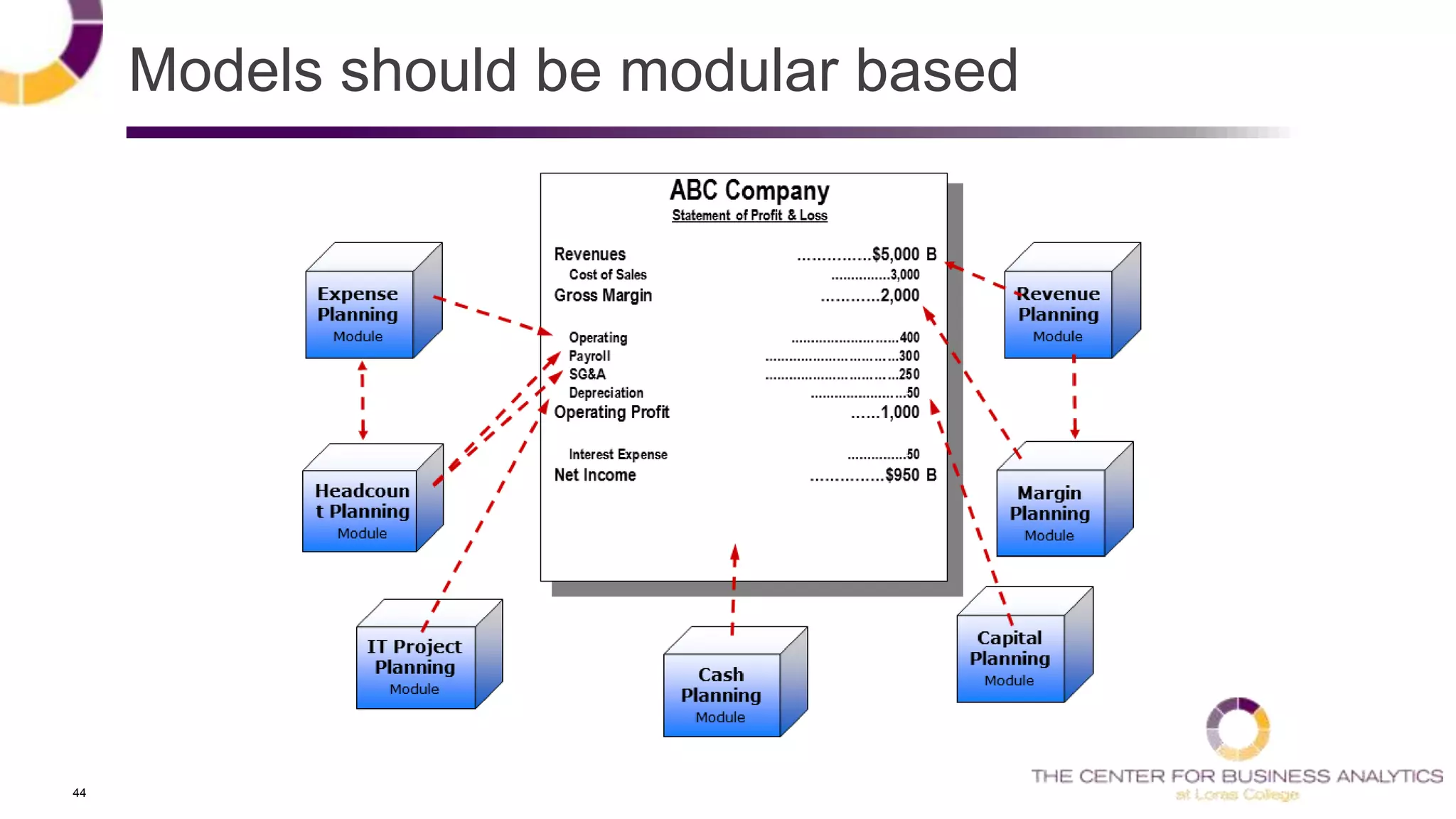 44
Models should be modular based
 