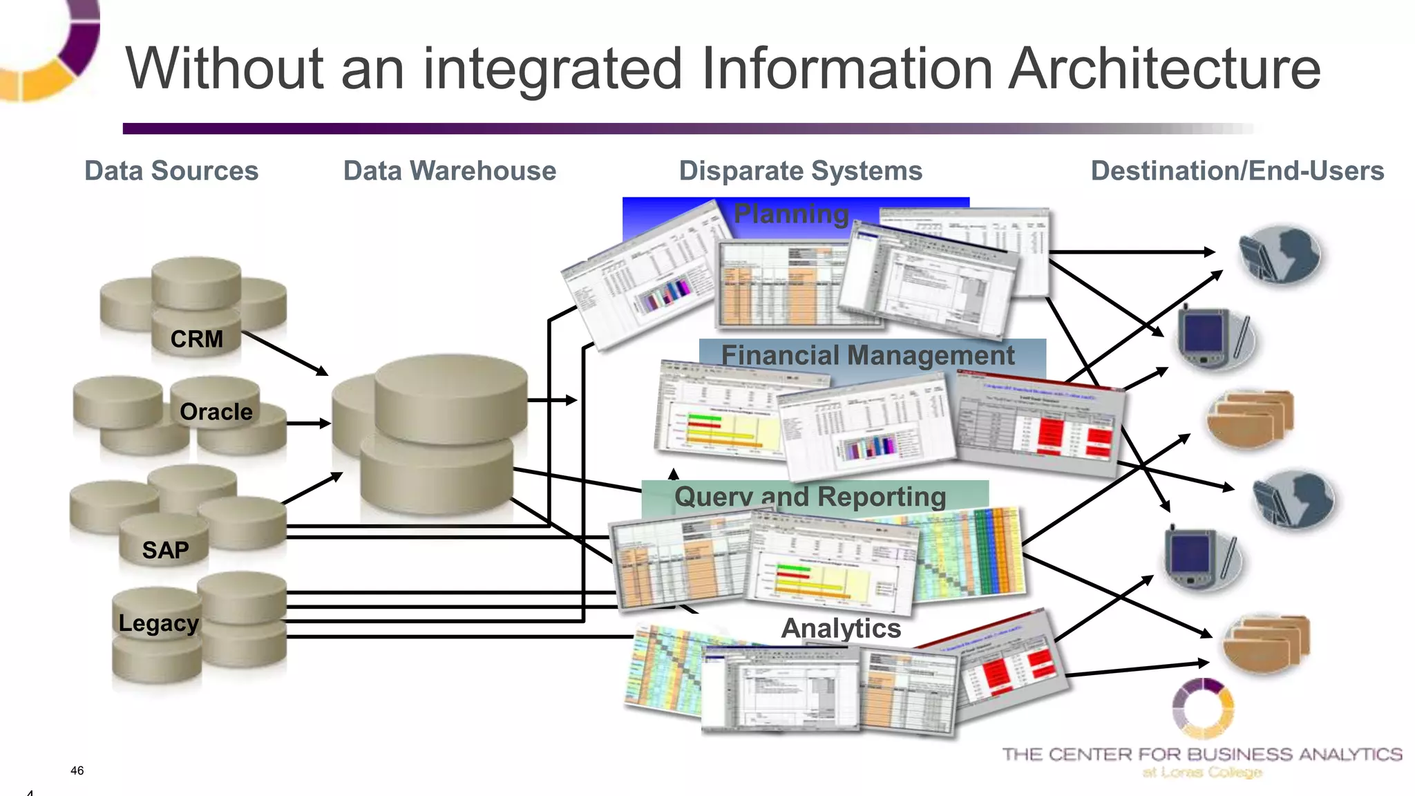 46
Without an integrated Information Architecture
Legacy
CRM
SAP
Oracle
Analytics
Query and Reporting
Financial Management
Planning
Destination/End-UsersDisparate SystemsData Sources Data Warehouse
 