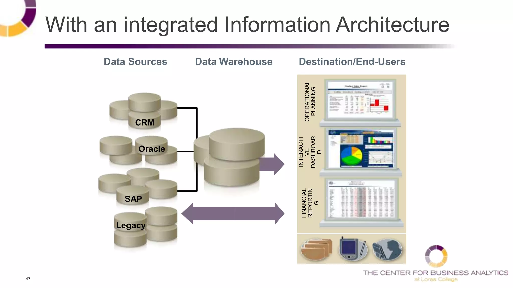 47
With an integrated Information Architecture
Destination/End-UsersData Sources Data Warehouse
Legacy
CRM
SAP
Oracle
OPERATIONAL
PLANNING
INTERACTI
VE
DASHBOAR
D
FINANCIAL
REPORTIN
G
 