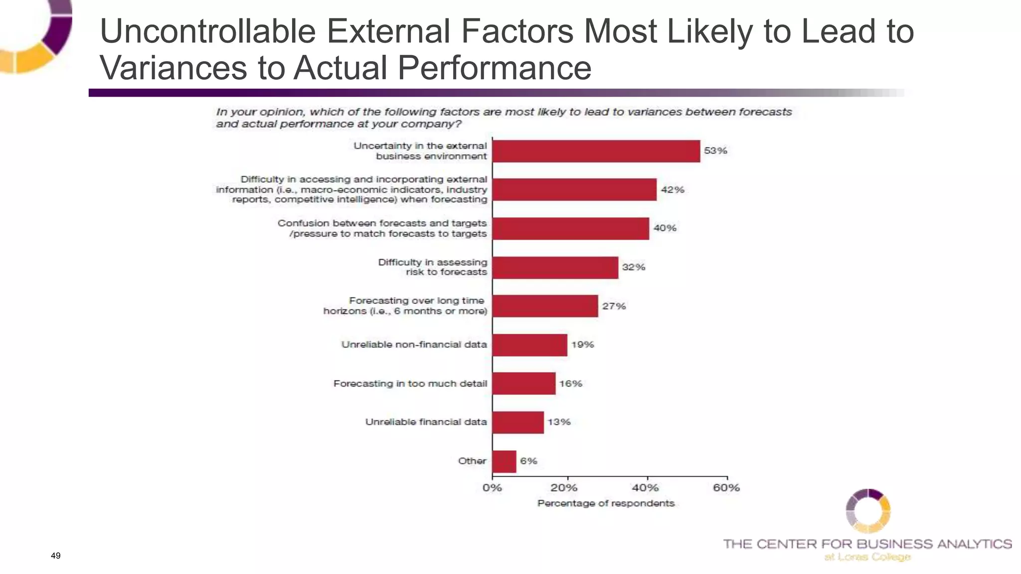 49
Uncontrollable External Factors Most Likely to Lead to
Variances to Actual Performance
 