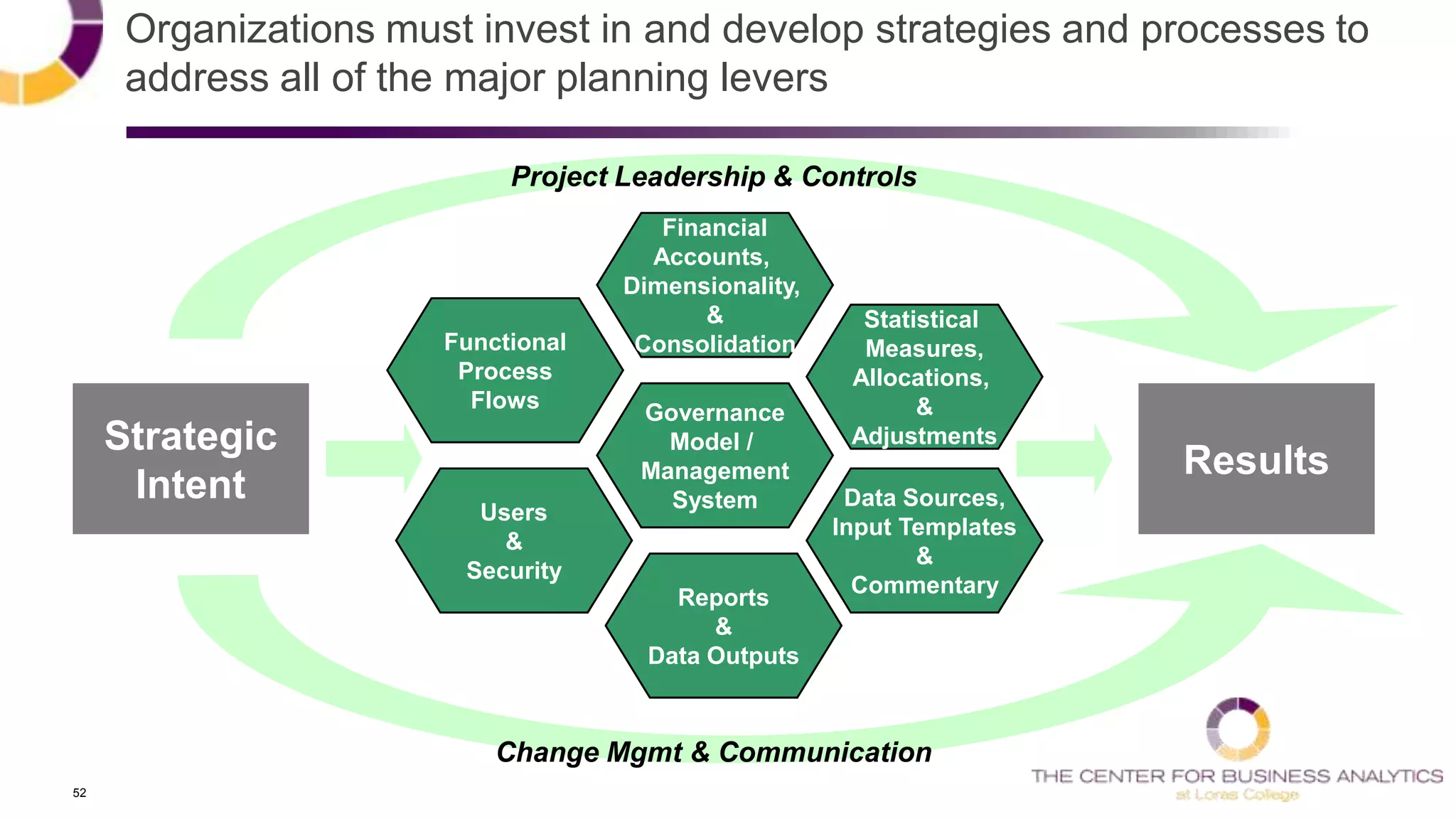 52
Organizations must invest in and develop strategies and processes to
address all of the major planning levers
Functional
Process
Flows
Governance
Model /
Management
System
Users
&
Security
Reports
&
Data Outputs
Data Sources,
Input Templates
&
Commentary
Statistical
Measures,
Allocations,
&
Adjustments
Financial
Accounts,
Dimensionality,
&
Consolidation
Strategic
Intent
Results
Project Leadership & Controls
Change Mgmt & Communication
 