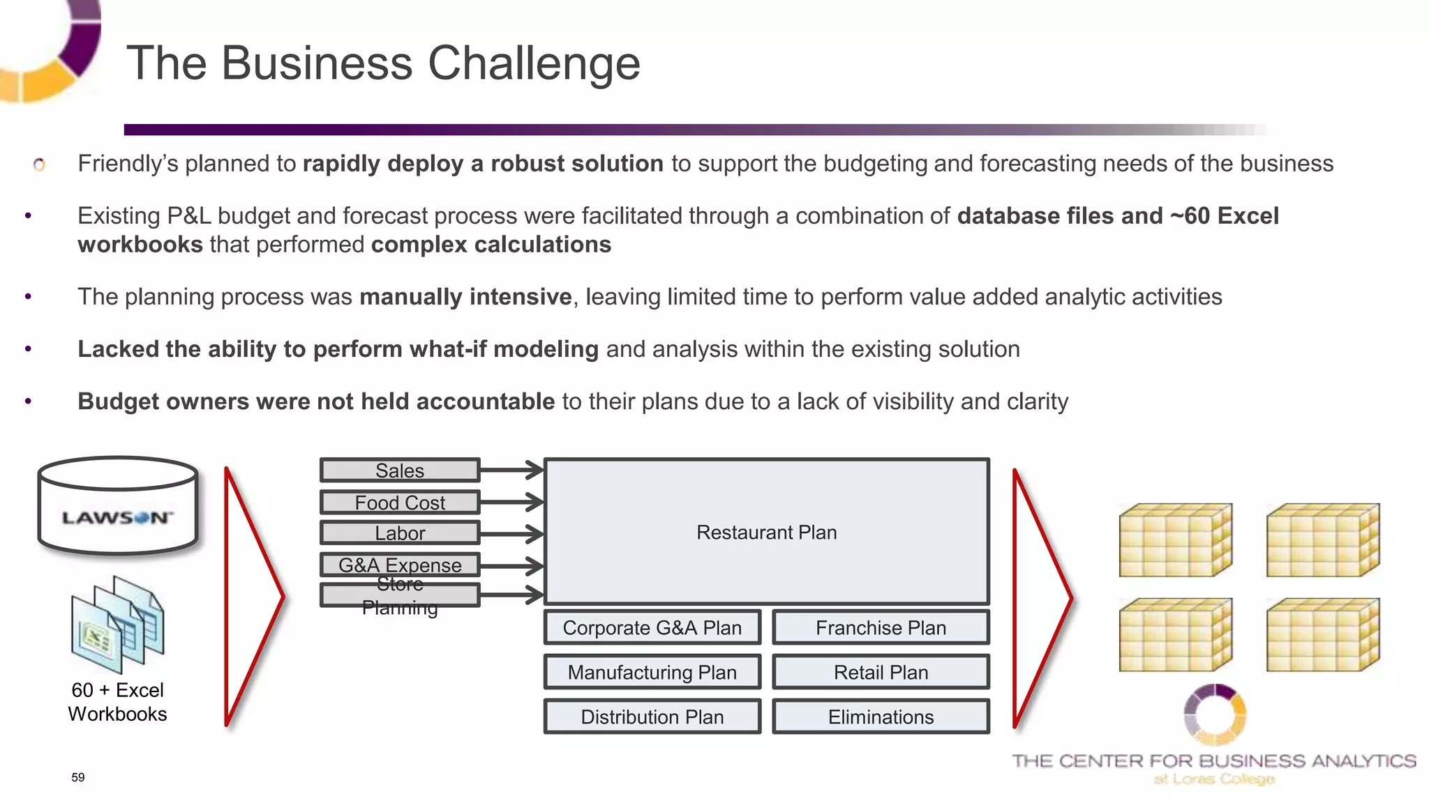 59
The Business Challenge
Friendly‘s planned to rapidly deploy a robust solution to support the budgeting and forecasting needs of the business
• Existing P&L budget and forecast process were facilitated through a combination of database files and ~60 Excel
workbooks that performed complex calculations
• The planning process was manually intensive, leaving limited time to perform value added analytic activities
• Lacked the ability to perform what-if modeling and analysis within the existing solution
• Budget owners were not held accountable to their plans due to a lack of visibility and clarity
Restaurant Plan
Corporate G&A Plan Franchise Plan
Manufacturing Plan
Distribution Plan
Retail Plan
Eliminations
Sales
Food Cost
Labor
G&A Expense
Store
Planning
60 + Excel
Workbooks
 