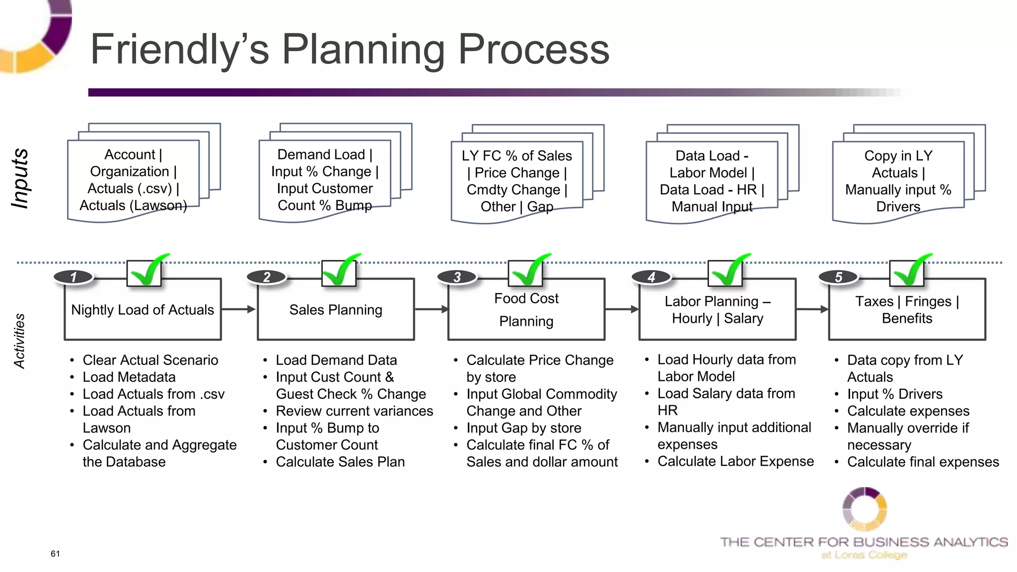 61
Nightly Load of Actuals Sales Planning
1 2
• Clear Actual Scenario
• Load Metadata
• Load Actuals from .csv
• Load Actuals from
Lawson
• Calculate and Aggregate
the Database
• Load Demand Data
• Input Cust Count &
Guest Check % Change
• Review current variances
• Input % Bump to
Customer Count
• Calculate Sales Plan
InputsActivities
Account |
Organization |
Actuals (.csv) |
Actuals (Lawson)
Demand Load |
Input % Change |
Input Customer
Count % Bump
Labor Planning –
Hourly | Salary
Food Cost
Planning
Taxes | Fringes |
Benefits
3 5
• Calculate Price Change
by store
• Input Global Commodity
Change and Other
• Input Gap by store
• Calculate final FC % of
Sales and dollar amount
• Load Hourly data from
Labor Model
• Load Salary data from
HR
• Manually input additional
expenses
• Calculate Labor Expense
• Data copy from LY
Actuals
• Input % Drivers
• Calculate expenses
• Manually override if
necessary
• Calculate final expenses
4
LY FC % of Sales
| Price Change |
Cmdty Change |
Other | Gap
Data Load -
Labor Model |
Data Load - HR |
Manual Input
Copy in LY
Actuals |
Manually input %
Drivers
Friendly‘s Planning Process
 