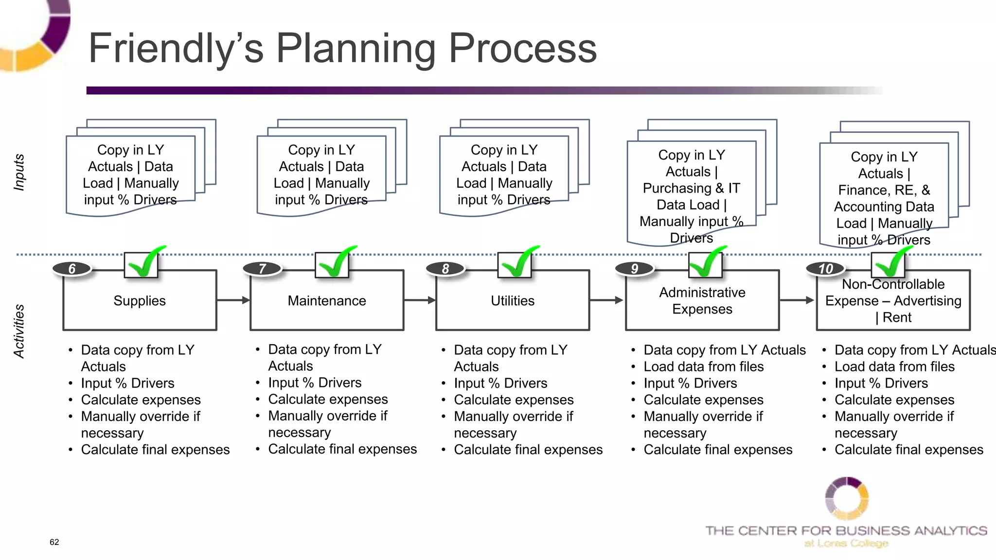 62
MaintenanceSupplies Utilities
Administrative
Expenses
6 8 9
• Data copy from LY
Actuals
• Input % Drivers
• Calculate expenses
• Manually override if
necessary
• Calculate final expenses
• Data copy from LY
Actuals
• Input % Drivers
• Calculate expenses
• Manually override if
necessary
• Calculate final expenses
• Data copy from LY
Actuals
• Input % Drivers
• Calculate expenses
• Manually override if
necessary
• Calculate final expenses
• Data copy from LY Actuals
• Load data from files
• Input % Drivers
• Calculate expenses
• Manually override if
necessary
• Calculate final expenses
InputsActivities
7
Copy in LY
Actuals | Data
Load | Manually
input % Drivers
Copy in LY
Actuals | Data
Load | Manually
input % Drivers
Copy in LY
Actuals | Data
Load | Manually
input % Drivers
Copy in LY
Actuals |
Purchasing & IT
Data Load |
Manually input %
Drivers
Non-Controllable
Expense – Advertising
| Rent
10
• Data copy from LY Actuals
• Load data from files
• Input % Drivers
• Calculate expenses
• Manually override if
necessary
• Calculate final expenses
Copy in LY
Actuals |
Finance, RE, &
Accounting Data
Load | Manually
input % Drivers
Friendly‘s Planning Process
 