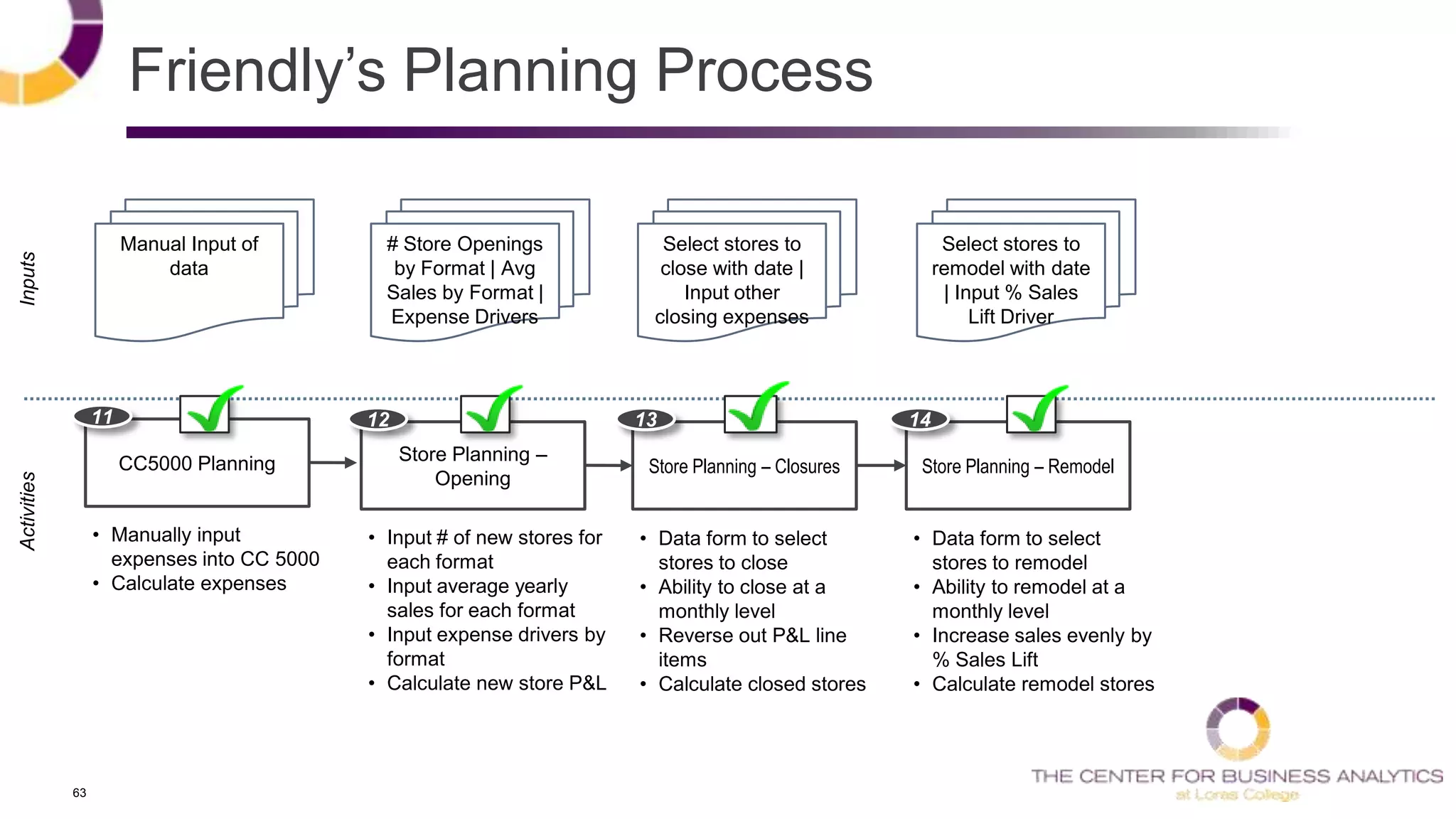 63
Store Planning –
Opening
Store Planning – Closures Store Planning – Remodel
13 14
• Input # of new stores for
each format
• Input average yearly
sales for each format
• Input expense drivers by
format
• Calculate new store P&L
• Data form to select
stores to close
• Ability to close at a
monthly level
• Reverse out P&L line
items
• Calculate closed stores
• Data form to select
stores to remodel
• Ability to remodel at a
monthly level
• Increase sales evenly by
% Sales Lift
• Calculate remodel stores
InputsActivities
12
# Store Openings
by Format | Avg
Sales by Format |
Expense Drivers
Select stores to
close with date |
Input other
closing expenses
Select stores to
remodel with date
| Input % Sales
Lift Driver
CC5000 Planning
• Manually input
expenses into CC 5000
• Calculate expenses
11
Manual Input of
data
Friendly‘s Planning Process
 