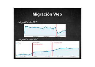 Migración Web
Migración sin SEO

Migración con SEO

 