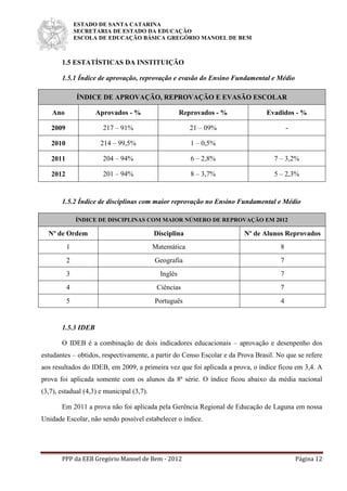 ESTADO DE SANTA CATARINA
SECRETARIA DE ESTADO DA EDUCAÇÃO
ESCOLA DE EDUCAÇÃO BÁSICA GREGÓRIO MANOEL DE BEM
PPP da EEB Gregório Manoel de Bem - 2012 Página 12
1.5 ESTATÍSTICAS DA INSTITUIÇÃO
1.5.1 Índice de aprovação, reprovação e evasão do Ensino Fundamental e Médio
ÍNDICE DE APROVAÇÃO, REPROVAÇÃO E EVASÃO ESCOLAR
Ano Aprovados - % Reprovados - % Evadidos - %
2009 217 – 91% 21 – 09% -
2010 214 – 99,5% 1 – 0,5%
2011 204 – 94% 6 – 2,8% 7 – 3,2%
2012 201 – 94% 8 – 3,7% 5 – 2,3%
1.5.2 Índice de disciplinas com maior reprovação no Ensino Fundamental e Médio
ÍNDICE DE DISCIPLINAS COM MAIOR NÚMERO DE REPROVAÇÃO EM 2012
Nº de Ordem Disciplina Nº de Alunos Reprovados
1 Matemática 8
2 Geografia 7
3 Inglês 7
4 Ciências 7
5 Português 4
1.5.3 IDEB
O IDEB é a combinação de dois indicadores educacionais – aprovação e desenpenho dos
estudantes – obtidos, respectivamente, a partir do Censo Escolar e da Prova Brasil. No que se refere
aos resultados do IDEB, em 2009, a primeira vez que foi aplicada a prova, o índice ficou em 3,4. A
prova foi aplicada somente com os alunos da 8ª série. O índice ficou abaixo da média nacional
(3,7), estadual (4,3) e municipal (3,7).
Em 2011 a prova não foi aplicada pela Gerência Regional de Educação de Laguna em nossa
Unidade Escolar, não sendo possível estabelecer o índice.
 