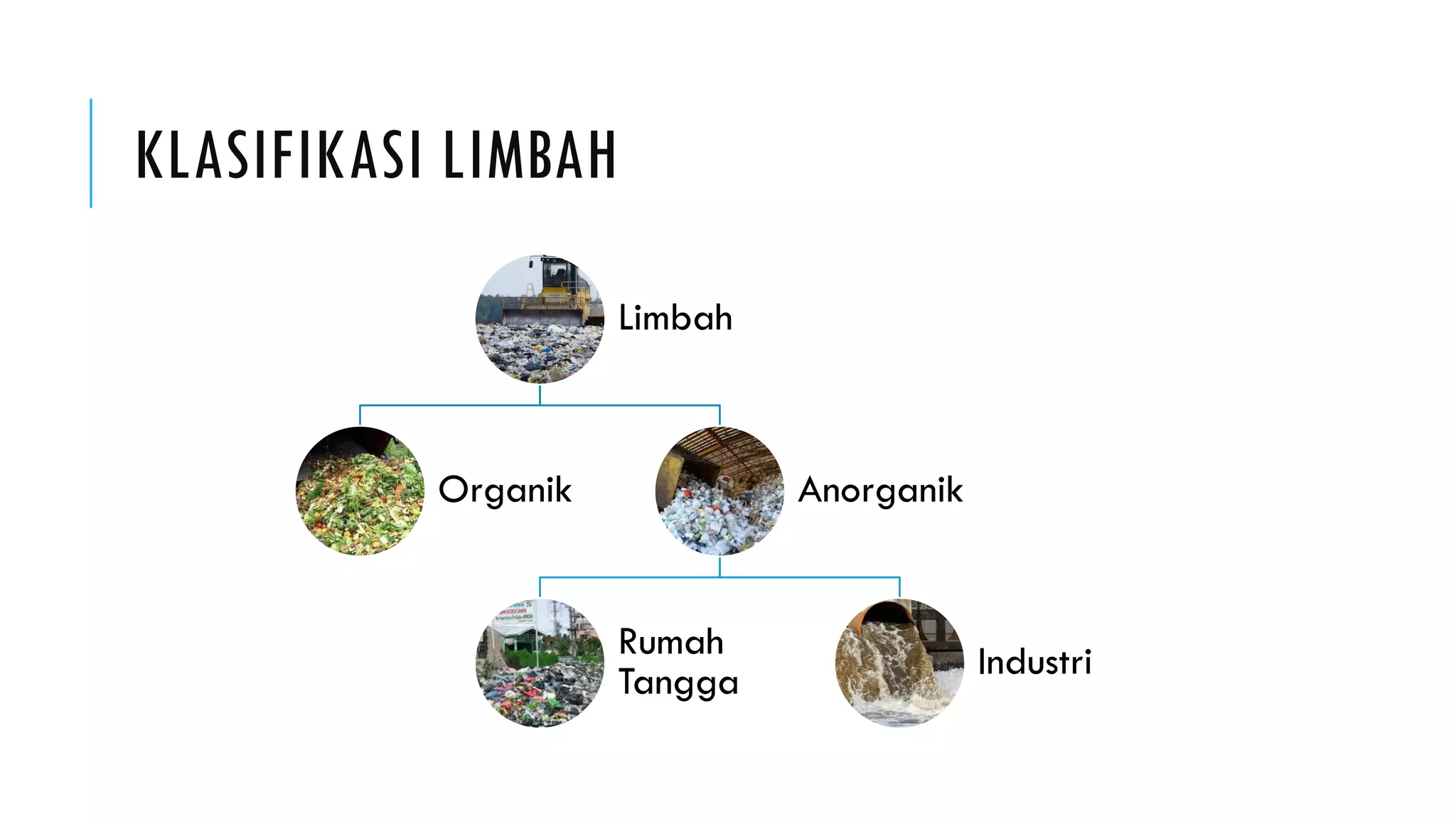 KLASIFIKASI LIMBAH
Limbah
Organik Anorganik
Rumah
Tangga Industri
 
