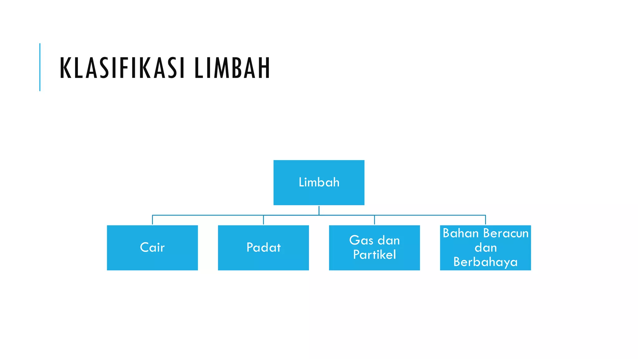 KLASIFIKASI LIMBAH
Limbah
Cair Padat Gas dan
Partikel
Bahan Beracun
dan
Berbahaya
 