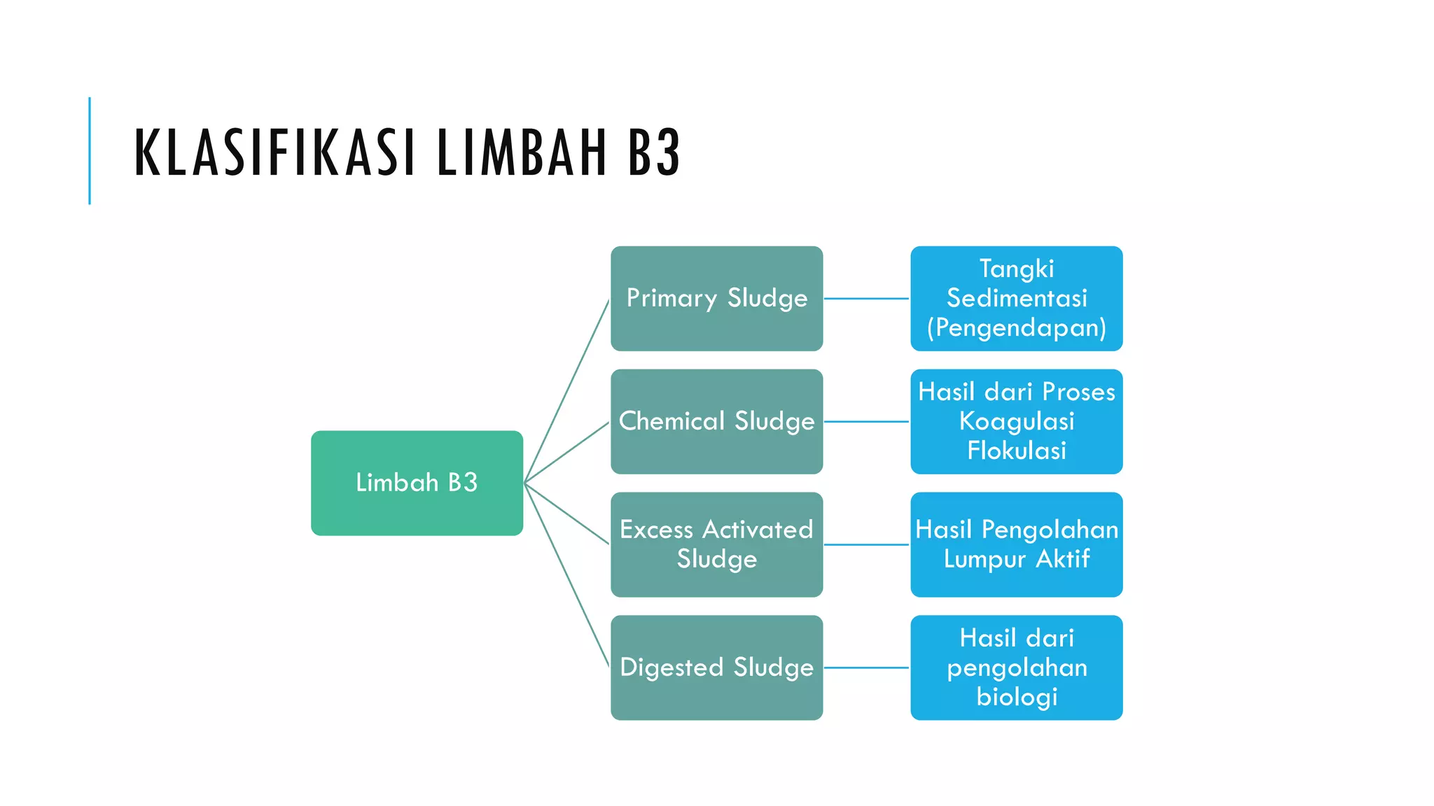 KLASIFIKASI LIMBAH B3
Limbah B3
Primary Sludge
Tangki
Sedimentasi
(Pengendapan)
Chemical Sludge
Hasil dari Proses
Koagulasi
Flokulasi
Excess Activated
Sludge
Hasil Pengolahan
Lumpur Aktif
Digested Sludge
Hasil dari
pengolahan
biologi
 