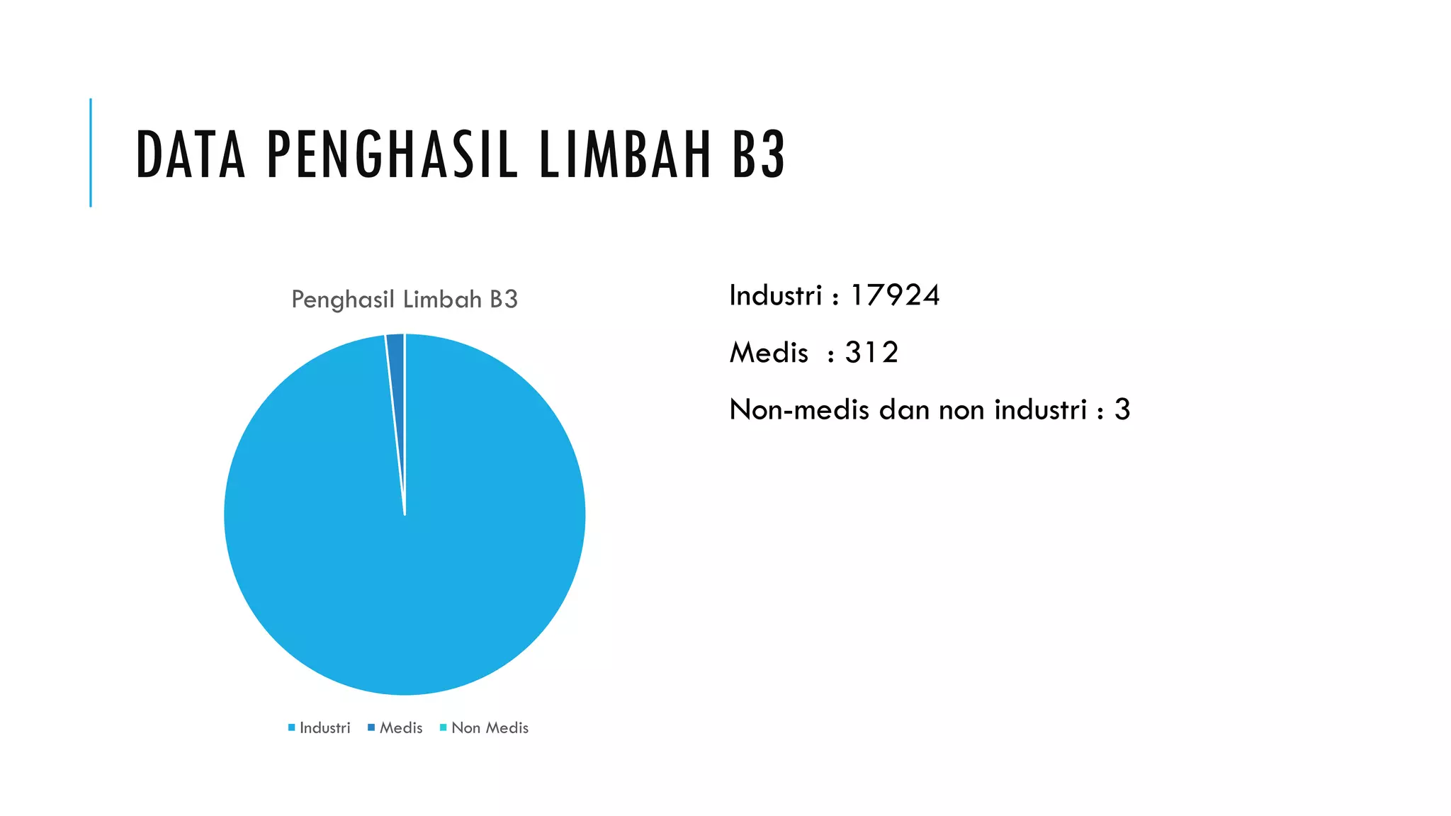 DATA PENGHASIL LIMBAH B3
Penghasil Limbah B3
Industri Medis Non Medis
Industri : 17924
Medis : 312
Non-medis dan non industri : 3
 