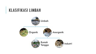 KLASIFIKASI LIMBAH
Limbah
Organik Anorganik
Rumah
Tangga Industri
 