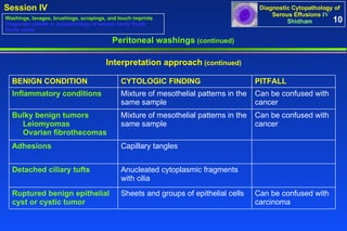 Peritoneal washings  (continued) Interpretation approach  (continued) 10 Washings, lavages, brushings, scrapings, and touch imprints Diagnostic pitfalls in cytopathology of serous cavity fluids Study cases BENIGN CONDITION CYTOLOGIC FINDING PITFALL Inflammatory conditions Mixture of mesothelial patterns in the same sample Can be confused with cancer Bulky benign tumors Leiomyomas Ovarian fibrothecomas Mixture of mesothelial patterns in the same sample Can be confused with cancer Adhesions Capillary tangles Detached ciliary tufts Anucleated cytoplasmic fragments with cilia Ruptured benign epithelial cyst or cystic tumor Sheets and groups of epithelial cells Can be confused with carcinoma 
