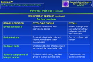 Peritoneal washings  (continued) Interpretation approach  (continued) Surface reactions 11 Washings, lavages, brushings, scrapings, and touch imprints Diagnostic pitfalls in cytopathology of serous cavity fluids Study cases BENIGN CONDITION CYTOLOGIC FINDING PITFALL Endosalpingiosis Epithelial cell clusters with psammoma bodies Pattern overlaps with serous tumors of low malignant potential and carcinoma Endometriosis Endometrial epithelial cells and stroma; hemosiderin-laden macrophages Can be confused with cancer Collagen balls Small round bodies of collagenized stroma and flat mesothelial cells Surface component of benign tumors   Epithelial cells forming cast like-group of ovarian surface clefts Overlaps with low grade carcinomas 