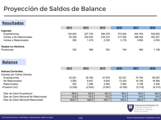 FernandoRomero M.
Consultor Financiero
Profesor de Finanzas
Autor de Textos
www.fernando-romero.com© Fernando Romero | Permitida su reproducción citando al autor
Proyección de Saldos de Balance
2013 2014 2015 2016 2017 2018
Ingresos
Exportaciones 124.643 227.724 284.376 373.924 454.763 535.602
Ventas a No Relacionados 93.328 204.835 234.374 317.836 386.548 455.261
Ventas a Relacionados 328 1.418 2.335 3.178 3.865 4.553
Gastos no efectivos
Provisiones 335 586 762 749 983 1.196
102
2013 2014 2015 2016 2017 2018
Activos Corrientes
Cuentas por Cobrar Clientes
Exportaciones 20.281 39.760 47.678 62.321 75.794 89.267
No Relacionados 3.590 8.637 9.935 13.243 16.106 18.969
Relacionados 550 1.286 2.294 3.090 3.758 4.426
-Provisión CxC (2.238) (2.824) (3.587) (4.336) (5.319) (6.515)
Días de Cobro Exportación 58,6 62,9 60,4 60,0 60,0 60,0
Días de Cobro Nacional No Relacionado 13,8 15,2 15,3 15,0 15,0 15,0
Días de Cobro Nacional Relacionado 603,7 326,5 353,7 350,0 350,0 350,0
Resultados
Balance
 