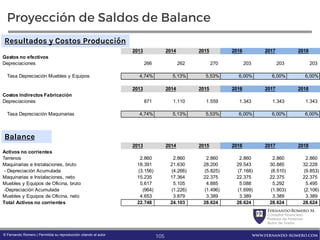 FernandoRomero M.
Consultor Financiero
Profesor de Finanzas
Autor de Textos
www.fernando-romero.com© Fernando Romero | Permitida su reproducción citando al autor
Proyección de Saldos de Balance
2013 2014 2015 2016 2017 2018
Gastos no efectivos
Depreciaciones 266 262 270 203 203 203
Tasa Depreciación Muebles y Equipos 4,74% 5,13% 5,53% 6,00% 6,00% 6,00%
2013 2014 2015 2016 2017 2018
Costos Indirectos Fabricación
Depreciaciones 871 1.110 1.559 1.343 1.343 1.343
Tasa Depreciación Maquinarias 4,74% 5,13% 5,53% 6,00% 6,00% 6,00%
105
2013 2014 2015 2016 2017 2018
Activos no corrientes
Terrenos 2.860 2.860 2.860 2.860 2.860 2.860
Maquinarias e Instalaciones, bruto 18.391 21.630 28.200 29.543 30.885 32.228
- Depreciación Acumulada (3.156) (4.266) (5.825) (7.168) (8.510) (9.853)
Maquinarias e Instalaciones, neto 15.235 17.364 22.375 22.375 22.375 22.375
Muebles y Equipos de Oficina, bruto 5.617 5.105 4.885 5.088 5.292 5.495
-Depreciación Acumulada (964) (1.226) (1.496) (1.699) (1.903) (2.106)
Muebles y Equipos de Oficina, neto 4.653 3.879 3.389 3.389 3.389 3.389
Total Activos no corrientes 22.748 24.103 28.624 28.624 28.624 28.624
Resultados y Costos Producción
Balance
 