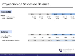 FernandoRomero M.
Consultor Financiero
Profesor de Finanzas
Autor de Textos
www.fernando-romero.com© Fernando Romero | Permitida su reproducción citando al autor
Proyección de Saldos de Balance
109
2013 2014 2015 2016 2017 2018
Pasivos Corto Plazo
IVA en Ventas 1.002 2.289 2.462 3.210 3.904 4.598
Proporción de Impuestos Indirectos 1,07% 1,11% 1,04% 1,00% 1,00% 1,00%
2013 2014 2015 2016 2017 2018
Ingresos
Ventas a No Relacionados 93.328 204.835 234.374 317.836 386.548 455.261
Ventas a Relacionados 328 1.418 2.335 3.178 3.865 4.553
Resultados
Balance
 