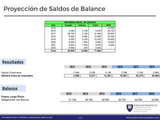 FernandoRomero M.
Consultor Financiero
Profesor de Finanzas
Autor de Textos
www.fernando-romero.com© Fernando Romero | Permitida su reproducción citando al autor
Proyección de Saldos de Balance
Año Capital Interés Total SPA
2015 34.000
2016 5.280 3.796 9.076 28.720
2017 28.720 3.126 31.846 40.000
2018 8.000 2.960 10.960 32.000
2019 8.000 2.320 10.320 24.000
2020 8.000 1.680 9.680 16.000
2021 8.000 1.040 9.040 8.000
2022 8.000 400 8.400 -
Total 58.000 13.882 71.882
RESUMEN ANUAL DE DEUDAS
2013 2014 2015 2016 2017 2018
Pasivo Largo Plazo
Obligaciones con Bancos 21.148 38.189 34.000 28.720 40.000 32.000
113
2013 2014 2015 2016 2017 2018
Gastos Financieros 1.044 3.039 4.135 3.796 3.126 2.960
Utilidad antes de Impuestos 3.058 9.517 13.391 19.581 25.275 30.494
Resultados
Balance
 