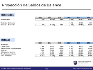 FernandoRomero M.
Consultor Financiero
Profesor de Finanzas
Autor de Textos
www.fernando-romero.com© Fernando Romero | Permitida su reproducción citando al autor
Proyección de Saldos de Balance
2013 2014 2015 2016 2017 2018
Utilidad Neta 1.296 6.430 5.605 12.982 16.757 20.217
Dividendos Declarados 5.193 6.703 8.087
Utilidad a Reinvertir 1.296 6.430 5.605 7.789 10.054 12.130
115
2013 2014 2015 2016 2017 2018
Patrimonio
Capital Social 4.800 4.800 4.800 4.800 4.800 4.800
Aportes futuras capitalizaciones 14.600 14.600 14.600 14.600 14.600 14.600
Reservas 5.930 9.264 9.109 9.109 9.109 9.109
Utilidades del ejercicio 1.296 6.430 5.605 12.982 16.757 20.217
Resultados acumulados 11.087 12.383 18.813 24.418 32.207 42.261
Total Patrimonio 37.713 47.477 52.927 65.909 77.473 90.988
Resultados
Balance
 