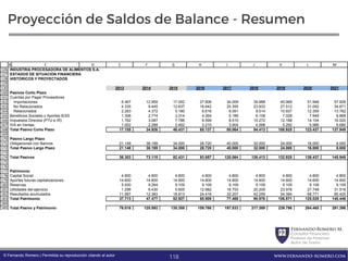 FernandoRomero M.
Consultor Financiero
Profesor de Finanzas
Autor de Textos
www.fernando-romero.com© Fernando Romero | Permitida su reproducción citando al autor
Proyección de Saldos de Balance - Resumen
126
127
128
129
130
160
161
162
163
164
165
166
167
168
169
170
171
172
173
174
175
176
177
178
179
180
181
182
183
184
185
B C D E F G H I J K L M
INDUSTRIA PROCESADORA DE ALIMENTOS S.A.
ESTADOS DE SITUACIÓN FINANCIERA
HISTORICOS Y PROYECTADOS
2013 2014 2015 2016 2017 2018 2019 2020 2021
Pasivos Corto Plazo
Cuentas por Pagar Proveedores
Importaciones 6.467 12.959 17.052 27.806 34.009 39.988 45.968 51.948 57.928
No Relacionados 4.335 9.445 12.637 16.642 20.355 23.933 27.512 31.092 34.671
Relacionados 2.283 4.372 5.180 6.616 8.091 9.514 10.937 12.359 13.782
Beneficios Sociales y Aportes IESS 1.306 2.774 3.314 4.264 5.189 6.108 7.028 7.948 8.868
Impuestos Directos (PTU e IR) 1.762 3.087 7.786 6.599 8.515 10.272 12.188 14.104 16.020
IVA en Ventas 1.002 2.289 2.462 3.210 3.904 4.598 5.292 5.986 6.680
Total Pasivo Corto Plazo 17.155 34.926 48.431 65.137 80.064 94.413 108.925 123.437 137.949
Pasivo Largo Plazo
Obligaciones con Bancos 21.148 38.189 34.000 28.720 40.000 32.000 24.000 16.000 8.000
Total Pasivo Largo Plazo 21.148 38.189 34.000 28.720 40.000 32.000 24.000 16.000 8.000
Total Pasivos 38.303 73.115 82.431 93.857 120.064 126.413 132.925 139.437 145.949
Patrimonio
Capital Social 4.800 4.800 4.800 4.800 4.800 4.800 4.800 4.800 4.800
Aportes futuras capitalizaciones 14.600 14.600 14.600 14.600 14.600 14.600 14.600 14.600 14.600
Reservas 5.930 9.264 9.109 9.109 9.109 9.109 9.109 9.109 9.109
Utilidades del ejercicio 1.296 6.430 5.605 12.982 16.753 20.209 23.978 27.748 31.518
Resultados acumulados 11.087 12.383 18.813 24.418 32.207 42.259 54.384 68.771 85.420
Total Patrimonio 37.713 47.477 52.927 65.909 77.469 90.976 106.871 125.028 145.446
Total Pasivo y Patrimonio 76.016 120.592 135.358 159.766 197.533 217.389 239.796 264.465 291.396
118
 