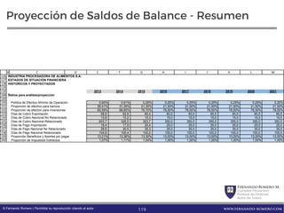 FernandoRomero M.
Consultor Financiero
Profesor de Finanzas
Autor de Textos
www.fernando-romero.com© Fernando Romero | Permitida su reproducción citando al autor
Proyección de Saldos de Balance - Resumen
126
127
128
129
130
188
189
190
191
192
193
194
195
196
197
198
199
200
B C D E F G H I J K L M
INDUSTRIA PROCESADORA DE ALIMENTOS S.A.
ESTADOS DE SITUACIÓN FINANCIERA
HISTORICOS Y PROYECTADOS
2013 2014 2015 2016 2017 2018 2019 2020 2021
Ratios para análisis/proyección
Política de Efectivo Mínimo de Operación 0,65% 0,61% 0,25% 0,25% 0,25% 0,25% 0,25% 0,25% 0,25%
Proporción de efectivo para bancos 39,41% 31,35% 21,30% 21,50% 21,50% 21,50% 21,50% 21,50% 21,50%
Proporción de efectivo para inversiones 60,59% 68,65% 78,70% 78,50% 78,50% 78,50% 78,50% 78,50% 78,50%
Días de Cobro Exportación 58,6 62,9 60,4 60,0 60,0 60,0 60,0 60,0 60,0
Días de Cobro Nacional No Relacionado 13,8 15,2 15,3 15,0 15,0 15,0 15,0 15,0 15,0
Días de Cobro Nacional Relacionado 603,7 326,5 353,7 350,0 350,0 350,0 350,0 350,0 350,0
Días de Pago Importación 18,4 17,9 20,4 25,0 25,0 25,0 25,0 25,0 25,0
Días de Pago Nacional No Relacionado 28,8 30,5 35,3 35,0 35,0 35,0 35,0 35,0 35,0
Días de Pago Nacional Relacionado 104,8 105,4 102,0 100,0 100,0 100,0 100,0 100,0 100,0
Proporción Beneficios y Aportes por pagar 13,21% 13,36% 13,30% 13,00% 13,00% 13,00% 13,00% 13,00% 13,00%
Proporción de Impuestos Indirectos 1,07% 1,11% 1,04% 1,00% 1,00% 1,00% 1,00% 1,00% 1,00%
119
 