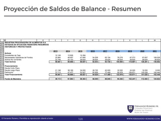FernandoRomero M.
Consultor Financiero
Profesor de Finanzas
Autor de Textos
www.fernando-romero.com© Fernando Romero | Permitida su reproducción citando al autor
Proyección de Saldos de Balance - Resumen
206
207
208
209
210
211
212
213
214
215
216
217
218
219
220
221
222
223
B C D E F G H I J K L M
INDUSTRIA PROCESADORA DE ALIMENTOS S.A.
ESTADOS DE SITUACIÓN FINANCIERA RESUMIDOS
HISTORICOS Y PROYECTADOS
2013 2014 2015 2016 2017 2018 2019 2020 2021
Activos
Excedentes de Caja 10.149 12.606 10.394 - - - - - -
Necesidades Operativas de Fondos 25.964 48.957 47.909 54.209 65.104 76.276 87.073 97.657 108.028
Activos No corrientes 22.748 24.103 28.624 28.624 28.624 28.624 28.624 28.624 28.624
Total Activos 58.861 85.666 86.927 82.833 93.728 104.900 115.697 126.281 136.652
Financiamiento
Deuda Corto Plazo
Deuda Largo Plazo 21.148 38.189 34.000 28.720 40.000 32.000 24.000 16.000 8.000
Patrimonio 37.713 47.477 52.927 65.909 77.469 90.976 106.871 125.028 145.446
Total Financiamiento 58.861 85.666 86.927 94.629 117.469 122.976 130.871 141.028 153.446
Fondo de Maniobra 36.113 61.563 58.303 66.005 88.845 94.352 102.247 112.404 124.822
120
 