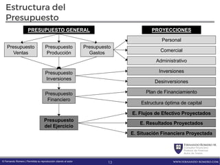 FernandoRomero M.
Consultor Financiero
Profesor de Finanzas
Autor de Textos
www.fernando-romero.com© Fernando Romero | Permitida su reproducción citando al autor
Estructura del
Presupuesto
Personal
Comercial
Administrativo
Inversiones
Desinversiones
Plan de Financiamiento
E. Flujos de Efectivo Proyectados
E. Resultados Proyectados
E. Situación Financiera Proyectada
Presupuesto
Ventas
Presupuesto
Producción
Presupuesto
Gastos
Presupuesto
Inversiones
Presupuesto
Financiero
Estructura óptima de capital
Presupuesto
del Ejercicio
PRESUPUESTO GENERAL PROYECCIONES
13
 