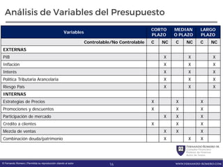 FernandoRomero M.
Consultor Financiero
Profesor de Finanzas
Autor de Textos
www.fernando-romero.com© Fernando Romero | Permitida su reproducción citando al autor
Análisis de Variables del Presupuesto
Variables
CORTO
PLAZO
MEDIAN
O PLAZO
LARGO
PLAZO
Controlable/No Controlable C NC C NC C NC
EXTERNAS
PIB X X X
Inflación X X X
Interés X X X
Política Tributaria Arancelaria X X X
Riesgo País X X X
INTERNAS
Estrategias de Precios X X X
Promociones y descuentos X X X
Participación de mercado X X X
Crédito a clientes X X X
Mezcla de ventas X X X
Combinación deuda/patrimonio X X X
16
 