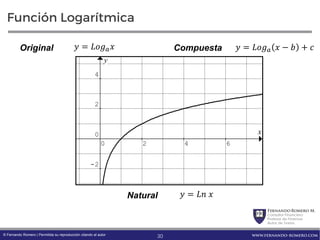 FernandoRomero M.
Consultor Financiero
Profesor de Finanzas
Autor de Textos
www.fernando-romero.com© Fernando Romero | Permitida su reproducción citando al autor
Función Logarítmica
x
y
0 2 4 6
-2
0
2
4
= = − +CompuestaOriginal
= 	Natural
30
 