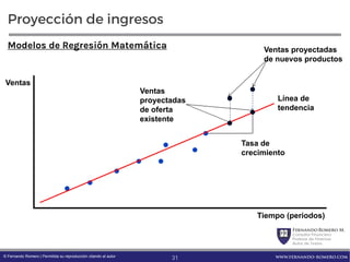 FernandoRomero M.
Consultor Financiero
Profesor de Finanzas
Autor de Textos
www.fernando-romero.com© Fernando Romero | Permitida su reproducción citando al autor
Proyección de ingresos
Modelos de Regresión Matemática
Línea de
tendencia
Ventas
Tiempo (periodos)
Tasa de
crecimiento
Ventas
proyectadas
de oferta
existente
Ventas proyectadas
de nuevos productos
31
 