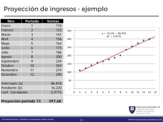 FernandoRomero M.
Consultor Financiero
Profesor de Finanzas
Autor de Textos
www.fernando-romero.com© Fernando Romero | Permitida su reproducción citando al autor
Proyección de ingresos - ejemplo
Mes Periodo Ventas
Enero 1 110
Febrero 2 123
Marzo 3 141
Abril 4 156
Mayo 5 164
Junio 6 175
Julio 7 186
Agosto 8 200
Septiembre 9 234
Octubre 10 254
Noviembre 11 274
Diciembre 12 290
Intercepto (a) 86,818
Pendiente (b) 16,220
Coef. Correlación 0,9775
Proyección periodo 13 297,68
y = 16,22x + 86,818
R² = 0,9775
 ‐
 50
 100
 150
 200
 250
 300
 350
0 1 2 3 4 5 6 7 8 9 10 11 12 13 14
33
 
