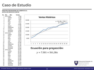 FernandoRomero M.
Consultor Financiero
Profesor de Finanzas
Autor de Textos
www.fernando-romero.com© Fernando Romero | Permitida su reproducción citando al autor
Caso de Estudio
Ecuación para proyección:
INDUSTRIA PROCESADORA DE ALIMENTOS S.A.
DATOS HISTORICOS DE VENTAS
No. Año Mes Ventas
1 2013 Enero 5.544
2 Febrero 6.129
3 Marzo 6.854
4 Abril 7.671
5 Mayo 8.614
6 Junio 9.791
7 Julio 10.892
8 Agosto 11.785
9 Septiembre 12.744
10 Octubre 13.698
11 Noviembre 14.885
12 Diciembre 16.036
13 2014 Enero 16.810
14 Febrero 16.635
15 Marzo 16.662
16 Abril 17.944
17 Mayo 19.043
18 Junio 19.579
19 Julio 19.013
20 Agosto 20.269
21 Septiembre 20.104
22 Octubre 20.764
23 Noviembre 20.812
24 Diciembre 20.089
25 2015 Enero 20.619
26 Febrero 20.753
27 Marzo 22.378
28 Abril 23.320
29 Mayo 23.450
30 Junio 23.623
31 Julio 24.324
32 Agosto 24.295
33 Septiembre 24.717
34 Octubre 25.159
35 Noviembre 25.624
36 Diciembre 26.114
y = 561,38x + 7301,7
R² = 0,949
 ‐
 5.000
 10.000
 15.000
 20.000
 25.000
 30.000
1 3 5 7 9 11 13 15 17 19 21 23 25 27 29 31 33 35
Ventas Históricas
= 7.301 + 561,38
35
 