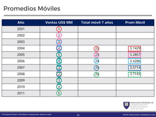 FernandoRomero M.
Consultor Financiero
Profesor de Finanzas
Autor de Textos
www.fernando-romero.com© Fernando Romero | Permitida su reproducción citando al autor
Promedios Móviles
Año Ventas US$ MM Total móvil 7 años Prom Móvil
2001 1
2002 2
2003 3
2004 4 22 3.1429
2005 5 23 3.2857
2006 4 24 3.4286
2007 3 25 3.5714
2008 2 26 3.7143
2009 3
2010 4
2011 5
38
 