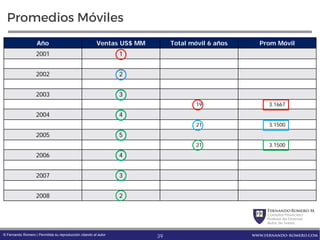 FernandoRomero M.
Consultor Financiero
Profesor de Finanzas
Autor de Textos
www.fernando-romero.com© Fernando Romero | Permitida su reproducción citando al autor
Promedios Móviles
Año Ventas US$ MM Total móvil 6 años Prom Móvil
2001 1
2002 2
2003 3
19 3.1667
2004 4
21 3.1500
2005 5
21 3.1500
2006 4
2007 3
2008 2
39
 