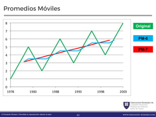 FernandoRomero M.
Consultor Financiero
Profesor de Finanzas
Autor de Textos
www.fernando-romero.com© Fernando Romero | Permitida su reproducción citando al autor
Promedios Móviles
0
1
2
3
4
5
6
7
8
1978 1983 1988 1993 1998 2003
Original
PM-6
PM-7
40
 