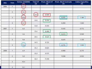 FernandoRomero M.
Consultor Financiero
Profesor de Finanzas
Autor de Textos
www.fernando-romero.com© Fernando Romero | Permitida su reproducción citando al autor
Año Trim
Ventas (US$MM)
(1)
Total 4T
(2)
Prom. Movil 4T
(3)
Prom. Movil Centrado
(4)
Indice Específico
(5)
2006 1 6,7
2 4,6
34,0 8,500
3 10,0 8,475 1,180
33,8 8,450
4 12,7 8,450 1,503
33,8 8,450
2007 1 6,5 8,425 0,772
33,6 8,400
2 4,6 8,513 0,540
34,5 8,625
3 9,8 8,675 1,130
34,9 8,725
4 13,6 8,775 1,550
35,3 8,825
2008 1 6,9 8,900 0,775
35,9 8,975
2 5,0 9,038 0,553
36,4 9,100
3 10,4
4 14,1 43
 