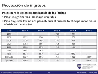 FernandoRomero M.
Consultor Financiero
Profesor de Finanzas
Autor de Textos
www.fernando-romero.com© Fernando Romero | Permitida su reproducción citando al autor
Proyección de ingresos
Pasos para la desestacionalización de los índices
• Paso 6: Organizar los índices en una tabla
• Paso 7: Ajustar los índices para obtener el número total de periodos en un
año (de ser necesario)
Año Trim 1 Trim 2 Trim 3 Trim 4 Suma
2006 1,180 1,503
2007 0,772 0,540 1,130 1,550
2008 0,775 0,553 1,141 1,535
2009 0,753 0,581 1,126 1,558
2010 0,733 0,590 1,143 1,466
2011 0,801 0,615
Total 3,834 2,879 5,720 7,612
Promedio 0,767 0,576 1,144 1,522 4,009
Ajustado 0,765 0,575 1,141 1,519 4,000
44
 
