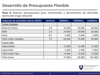 FernandoRomero M.
Consultor Financiero
Profesor de Finanzas
Autor de Textos
www.fernando-romero.com© Fernando Romero | Permitida su reproducción citando al autor
Desarrollo de Presupuesto Flexible
Paso 4: Realizar presupuestos para incrementos y decrementos de actividad
dentro del rango relevante
Inductor de actividad (Horas MOD) Unitario 8000hrs 10000hrs 12000hrs
Costos Variables
Materias Primas 4,0 32.000 40.000 48.000
MOD 3,0 24.000 30.000 36.000
Otros 0,5 4.000 5.000 6.000
Total Costos Variables 7,5 60.000 75.000 90.000
Costos Fijos
Depreciación 12.000 12.000 12.000
Supervisión 2.000 2.000 2.000
Total Costos Fijos 14.000 14.000 14.000
Total Costos 74.000 89.000 104.000
57
 
