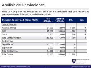 FernandoRomero M.
Consultor Financiero
Profesor de Finanzas
Autor de Textos
www.fernando-romero.com© Fernando Romero | Permitida su reproducción citando al autor
Análisis de Desviaciones
Paso 2: Comparar los costos reales del nivel de actividad real con los costos
presupuestados del nivel de actividad estático
Inductor de actividad (Horas MOD)
Real
8000 hrs
Estático
10000 hr
Dif. Var.
Costos Variables
Materias Primas 34.000 40.000 6.000 F
MOD 25.500 30.000 4.500 F
Otros 3.800 5.000 1.200 F
Total Costos Variables 63.300 75.000 11.700 F
Costos Fijos
Depreciación 12.000 12.000 0
Supervisión 2.000 2.000 0
Total Costos Fijos 14.000 14.000 0
Total Costos 77.300 89.000 11.700
61
 