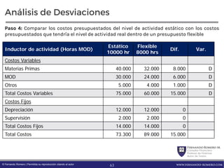 FernandoRomero M.
Consultor Financiero
Profesor de Finanzas
Autor de Textos
www.fernando-romero.com© Fernando Romero | Permitida su reproducción citando al autor
Análisis de Desviaciones
Paso 4: Comparar los costos presupuestados del nivel de actividad estático con los costos
presupuestados que tendría el nivel de actividad real dentro de un presupuesto flexible
Inductor de actividad (Horas MOD)
Estático
10000 hr
Flexible
8000 hrs
Dif. Var.
Costos Variables
Materias Primas 40.000 32.000 8.000 D
MOD 30.000 24.000 6.000 D
Otros 5.000 4.000 1.000 D
Total Costos Variables 75.000 60.000 15.000 D
Costos Fijos
Depreciación 12.000 12.000 0
Supervisión 2.000 2.000 0
Total Costos Fijos 14.000 14.000 0
Total Costos 73.300 89.000 15.000
63
 
