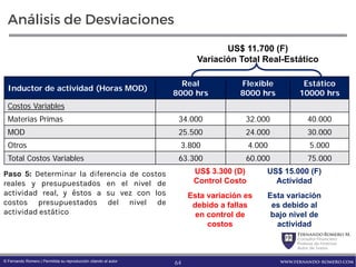 FernandoRomero M.
Consultor Financiero
Profesor de Finanzas
Autor de Textos
www.fernando-romero.com© Fernando Romero | Permitida su reproducción citando al autor
Análisis de Desviaciones
Paso 5: Determinar la diferencia de costos
reales y presupuestados en el nivel de
actividad real, y éstos a su vez con los
costos presupuestados del nivel de
actividad estático
Inductor de actividad (Horas MOD)
Real
8000 hrs
Flexible
8000 hrs
Estático
10000 hrs
Costos Variables
Materias Primas 34.000 32.000 40.000
MOD 25.500 24.000 30.000
Otros 3.800 4.000 5.000
Total Costos Variables 63.300 60.000 75.000
US$ 11.700 (F)
Variación Total Real-Estático
US$ 15.000 (F)
Actividad
Esta variación
es debido al
bajo nivel de
actividad
US$ 3.300 (D)
Control Costo
Esta variación es
debido a fallas
en control de
costos
64
 